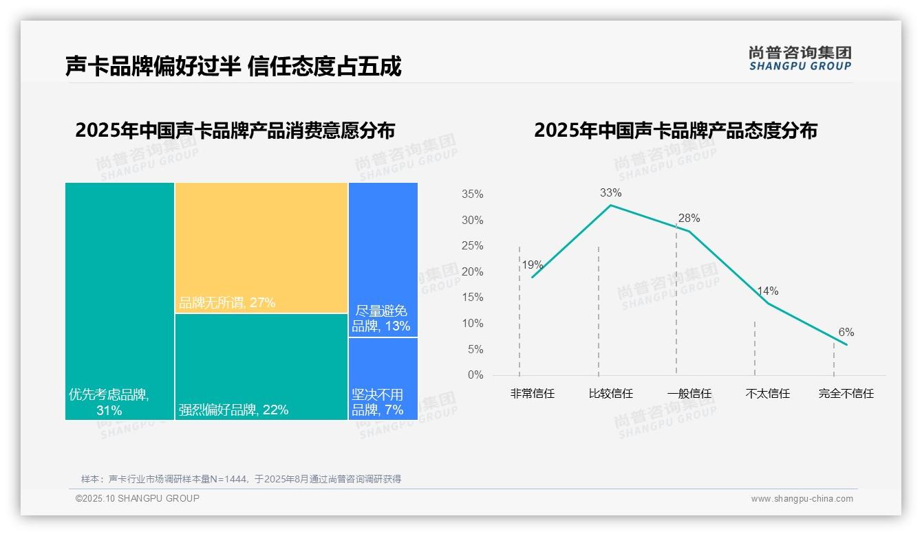 58%消费者选择国产品牌——尚普咨询集团独家报告-2025年10月-声卡-38
