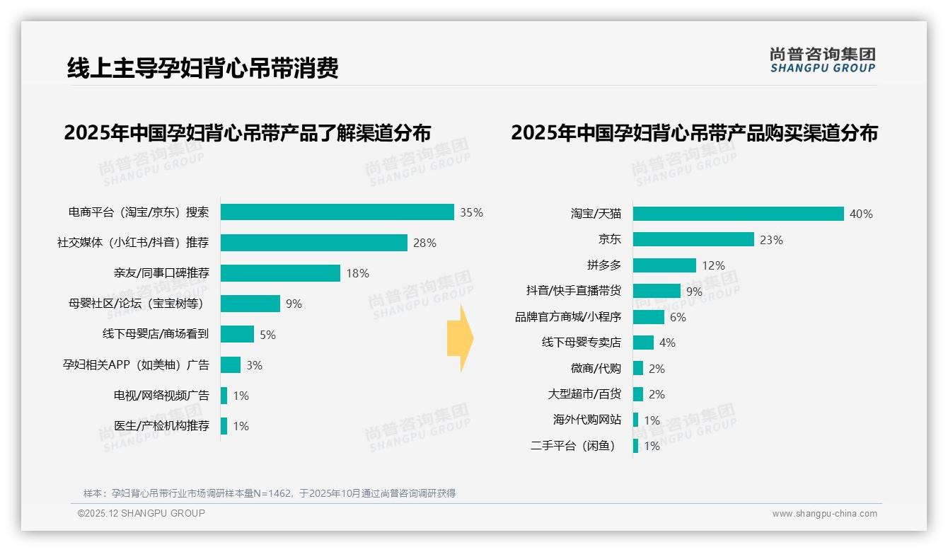 50到80元价格带42%孕妇背心吊带成交，价格上涨10%后38%消费者减少频次——尚普咨询集团权威发布-2025年12月-孕妇背心吊带-38