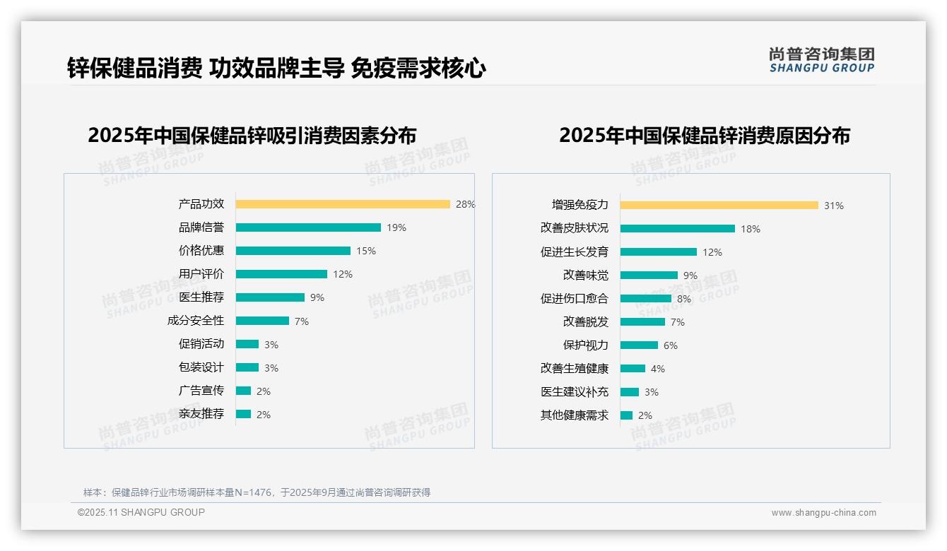 据尚普咨询集团报告：增强免疫力31%成锌消费核心-2025年11月-保健品锌-38