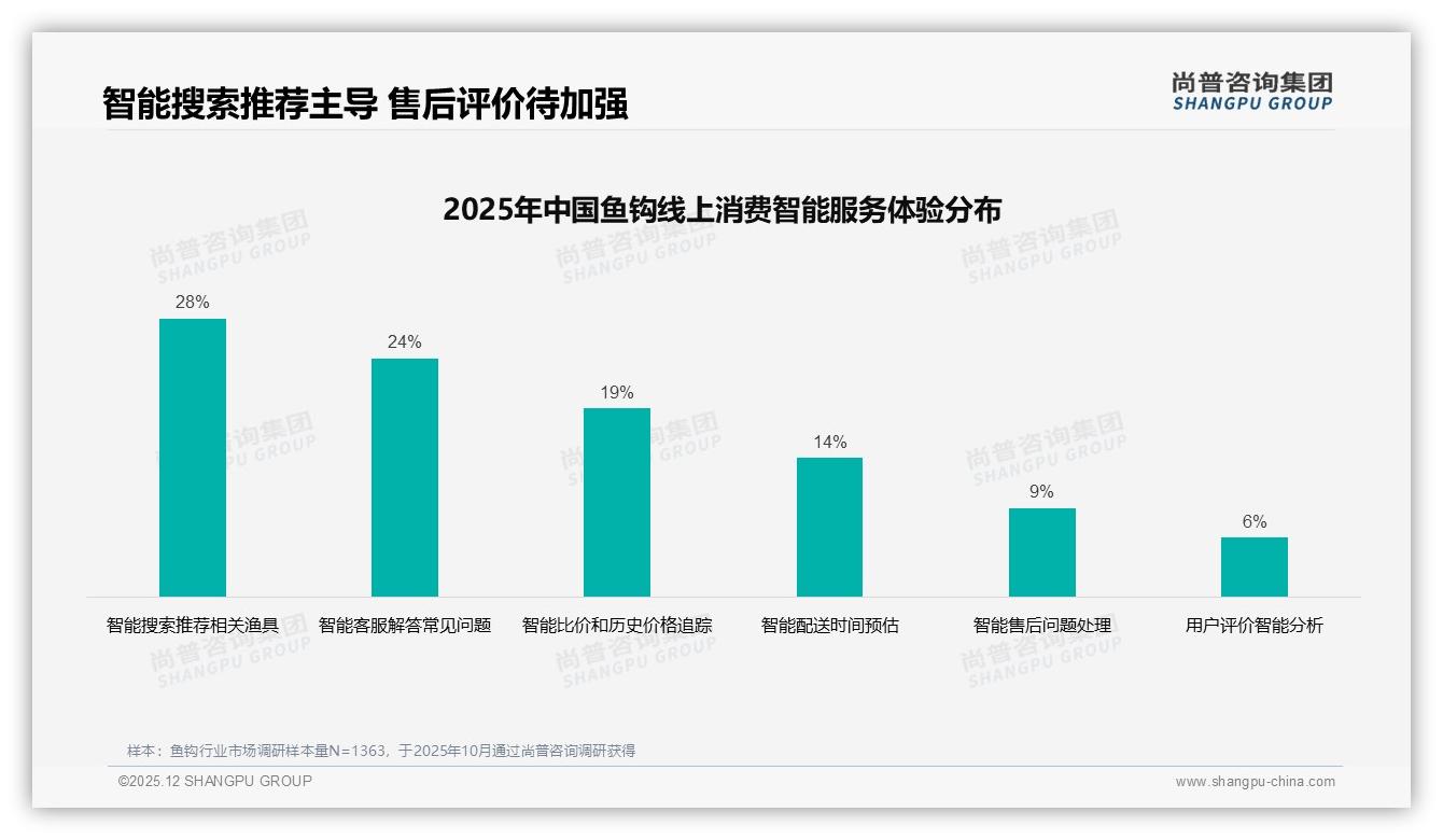 鱼钩线上消费流程满意度65%但退货体验仅57%，售后响应速度待提速——尚普咨询集团市场扫描-2025年12月-鱼钩-38