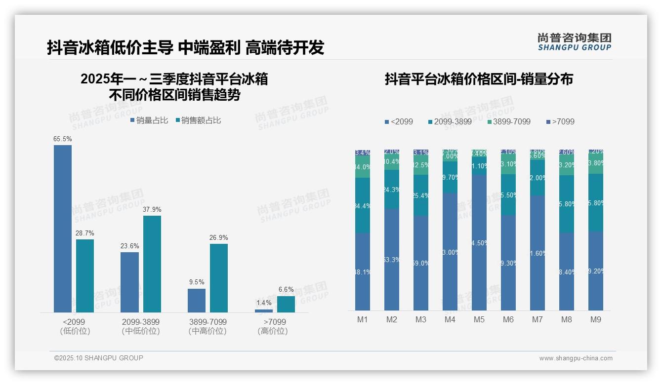 抖音中端冰箱销售额占比37.9%，尚普咨询集团报告完整数据已发布-2025年10月-冰箱-38