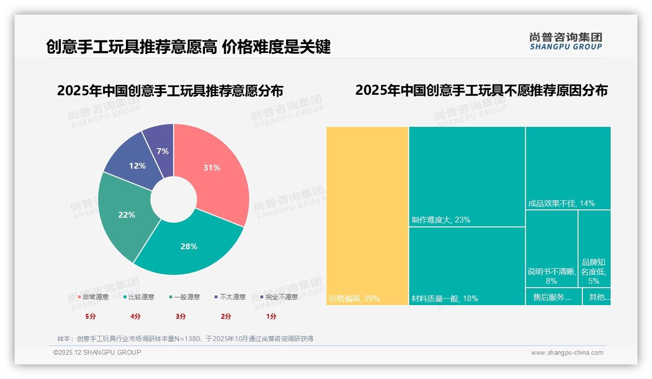 中型套装24%份额主导创意手工玩具规格需求，易上手成关键痛点-2025年12月-创意手工玩具-38
