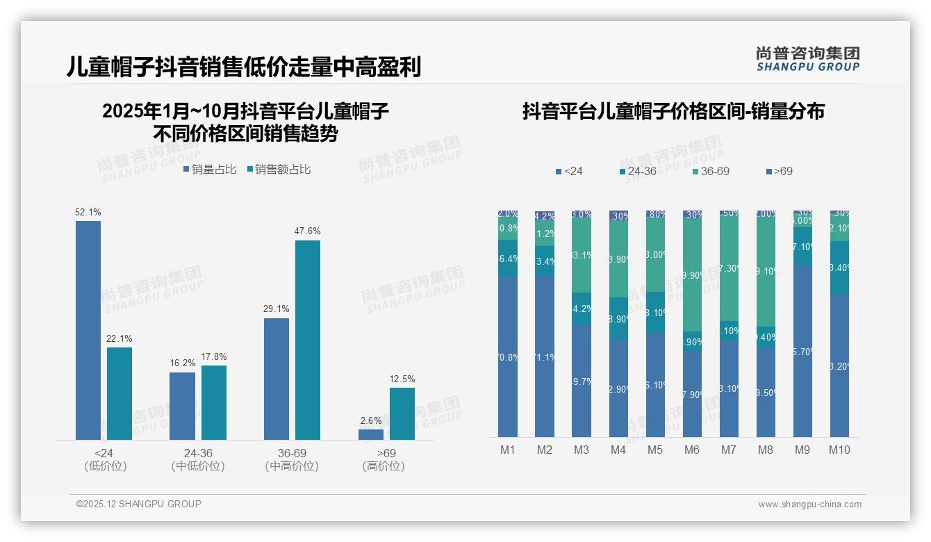 尚普咨询集团独家披露：天猫62%份额领跑儿童帽子，抖音35%增速最快——尚普咨询集团趋势雷达报告-2025年12月-儿童帽子-38