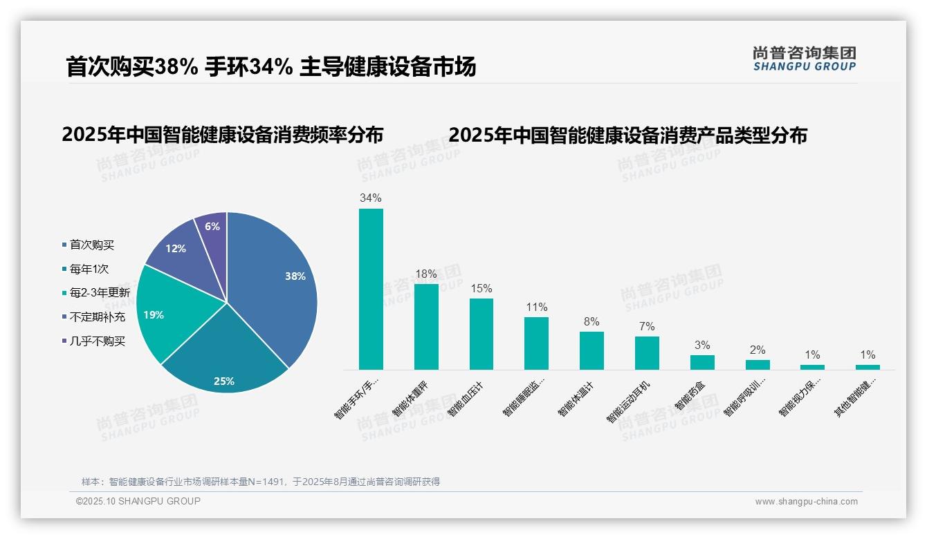 34%消费者首选智能手环——尚普咨询集团白皮书核心观点-2025年10月-智能健康设备-38