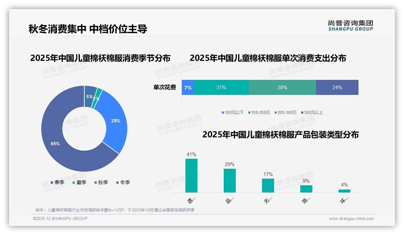 26至45岁父母81%份额主导儿童棉袄棉服，秋冬93%刚需集中爆发——尚普咨询集团儿童棉袄棉服白皮书指出-2025年12月-儿童棉袄棉服-38