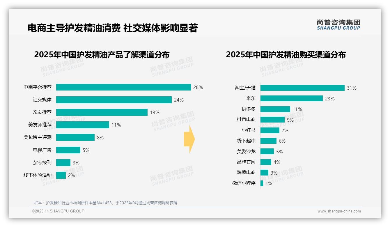 晚间护发精油使用占比52%——尚普咨询集团最新报告证实-2025年11月-护发精油-38