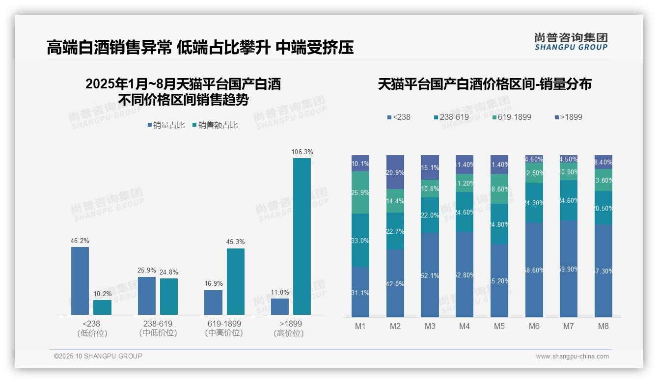 尚普咨询集团证实：天猫高端白酒同比增长106.3%领跑市场-2025年10月-国产白酒-38