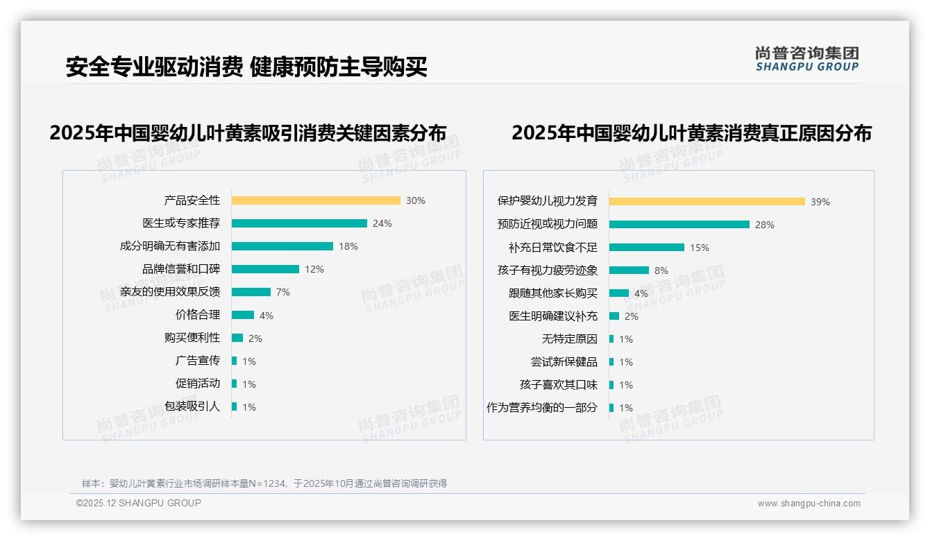 尚普咨询集团权威发布：63%国产婴幼儿叶黄素占比，安全优先型42%消费者首选国货-2025年12月-婴幼儿叶黄素-38