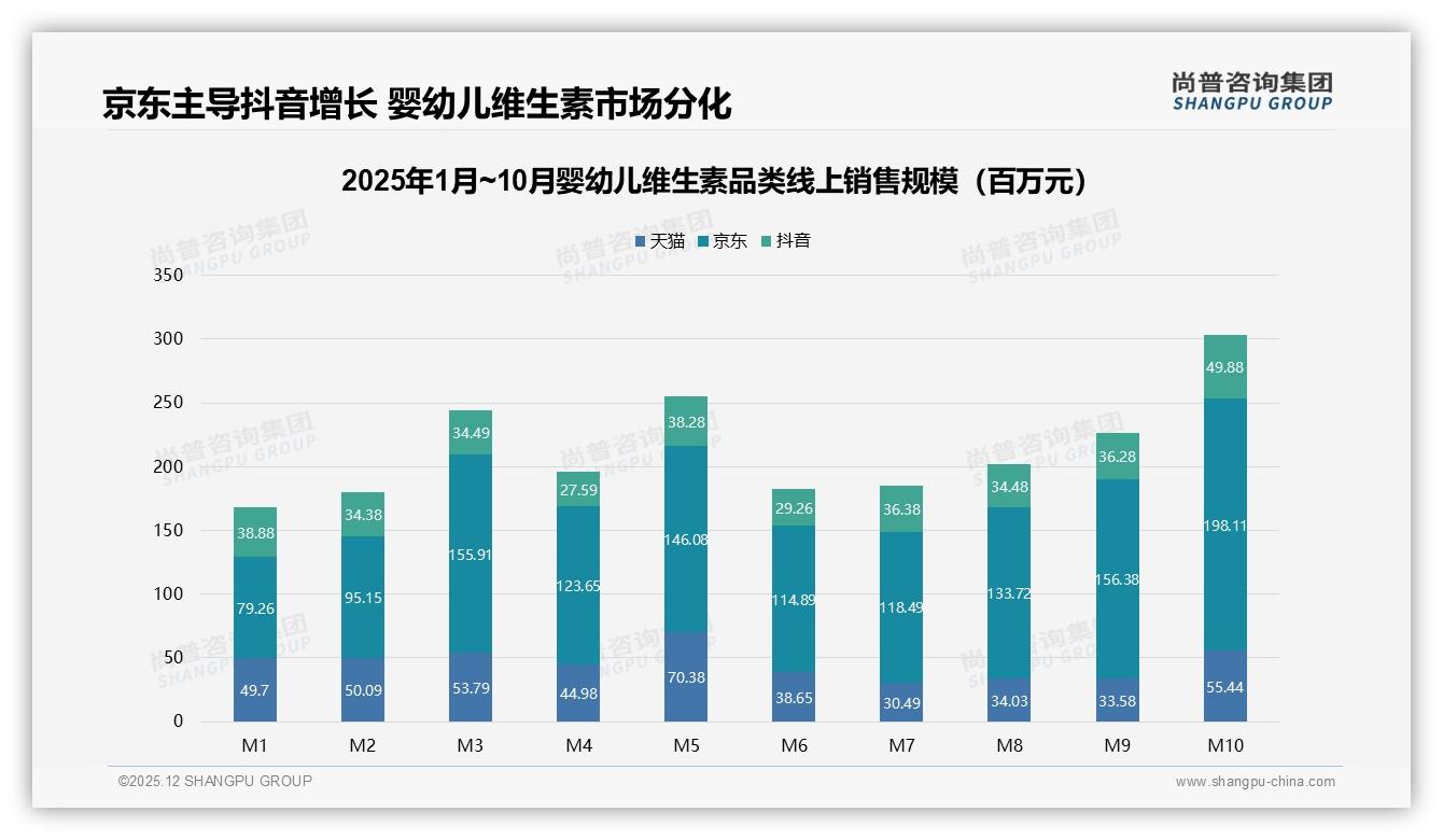 维生素D需求占32%，婴幼儿骨骼发育场景撬动新客——尚普咨询集团专题解读-2025年12月-婴幼儿维生素-38
