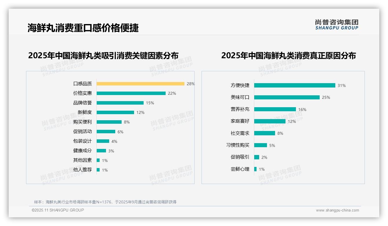 重磅发现：海鲜丸类消费者偏好度高达63%，尚普咨询集团报告发布-2025年11月-海鲜丸类-38