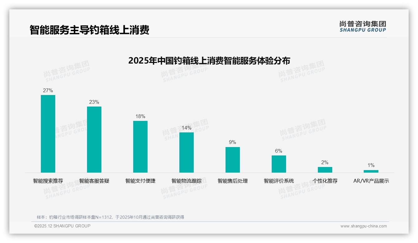 尚普咨询集团行业观察：47%消费者朋友圈分享钓箱，口碑视频化正当时-2025年12月-钓箱-38