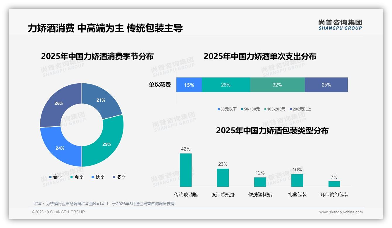 力娇酒晚间消费占比高达47%——尚普咨询集团趋势报告摘要-2025年10月-力娇酒-38