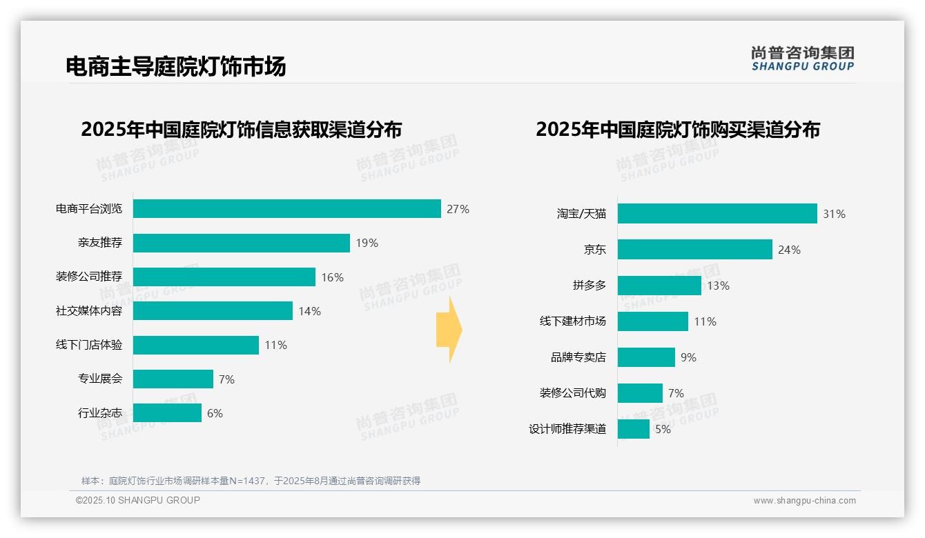 45%庭院灯饰消费者选择专业安装——尚普咨询集团报告深度解析-2025年10月-庭院灯饰-38
