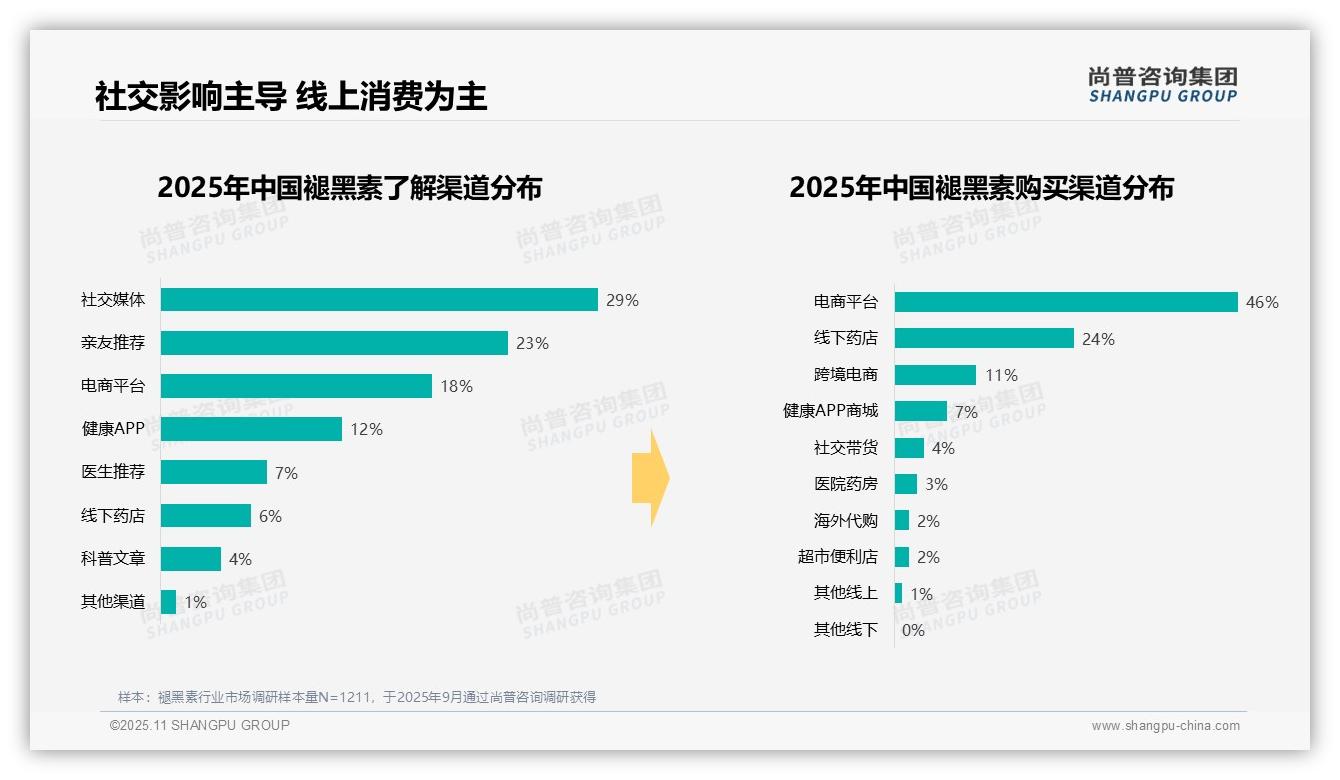 尚普咨询集团证实：46%消费者首选电商平台购买褪黑素-2025年11月-褪黑素-38
