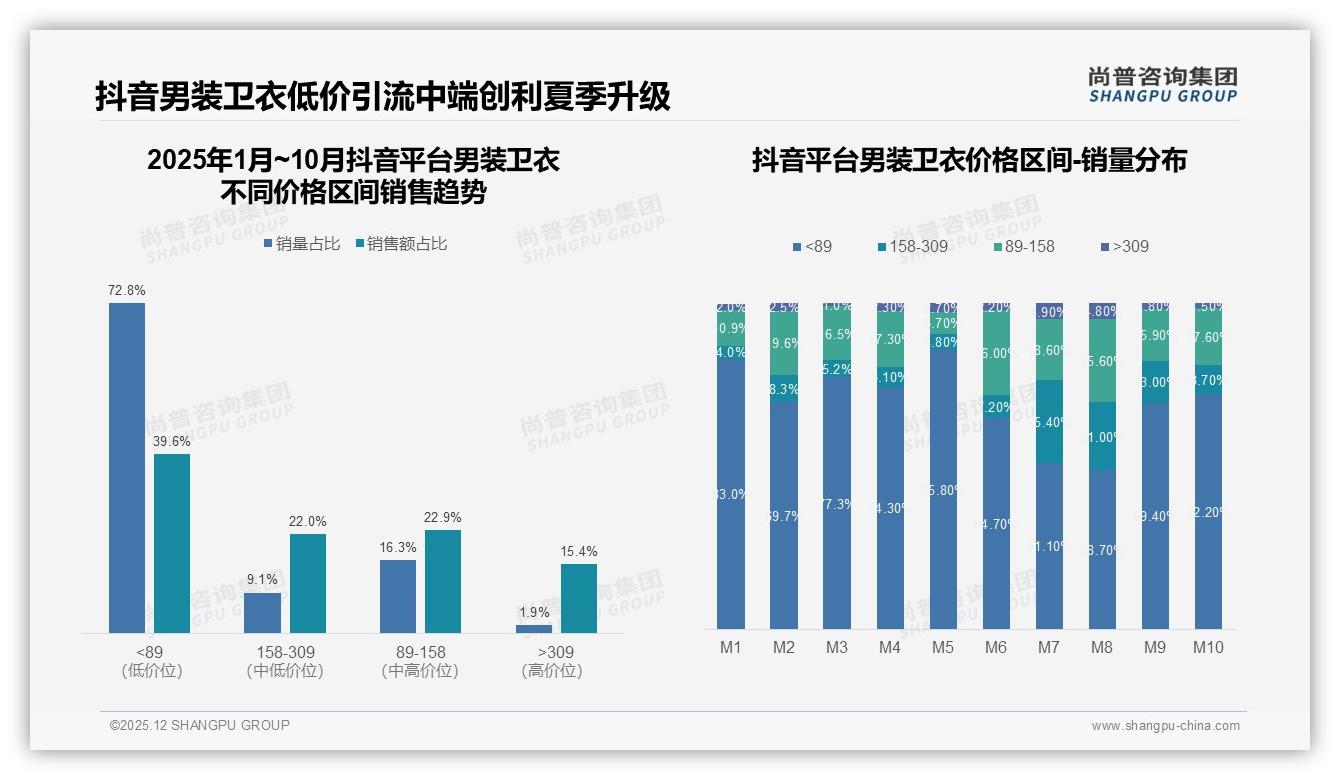 尚普咨询集团数据洞察：男装卫衣68%男性消费者撑起26到35岁核心购买力-2025年12月-男装卫衣-38