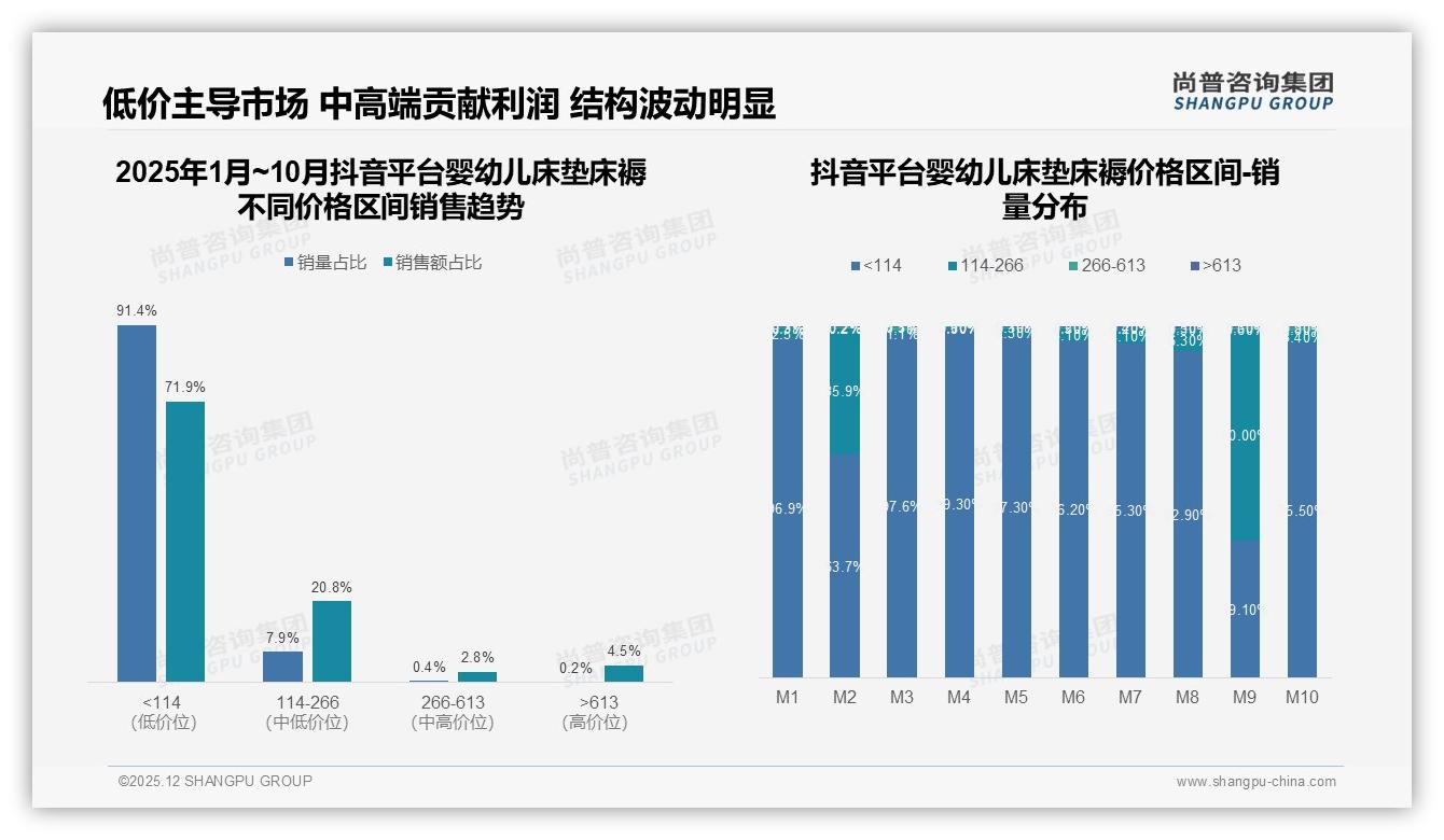 尚普咨询集团数据快讯：天猫占77.3%销售额领跑婴幼儿床垫床褥，抖音月复合增长45.2%-2025年12月-婴幼儿床垫床褥-38