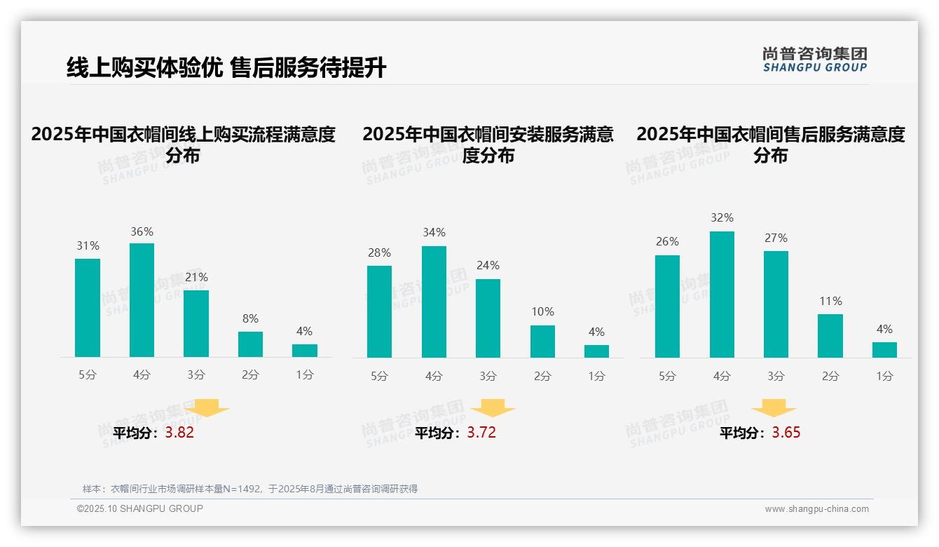 尚普咨询集团报告出炉，指出67%衣帽间消费者依赖真实口碑-2025年10月-衣帽间-38