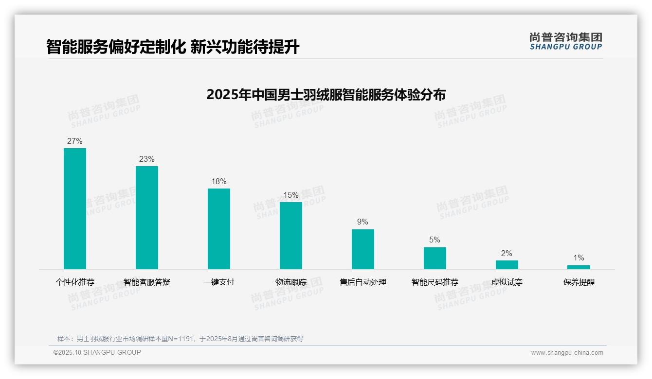 尚普咨询集团报告核心结论：35%消费者首选社交媒体广告-2025年10月-男士羽绒服-38