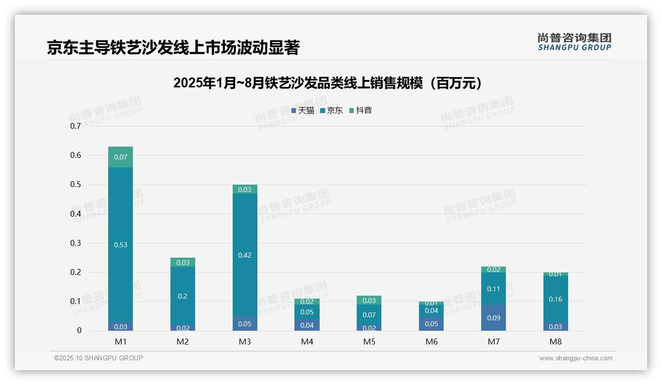 京东主导铁艺沙发市场75.4%份额，尚普咨询集团年度报告精华-2025年10月-铁艺沙发-38
