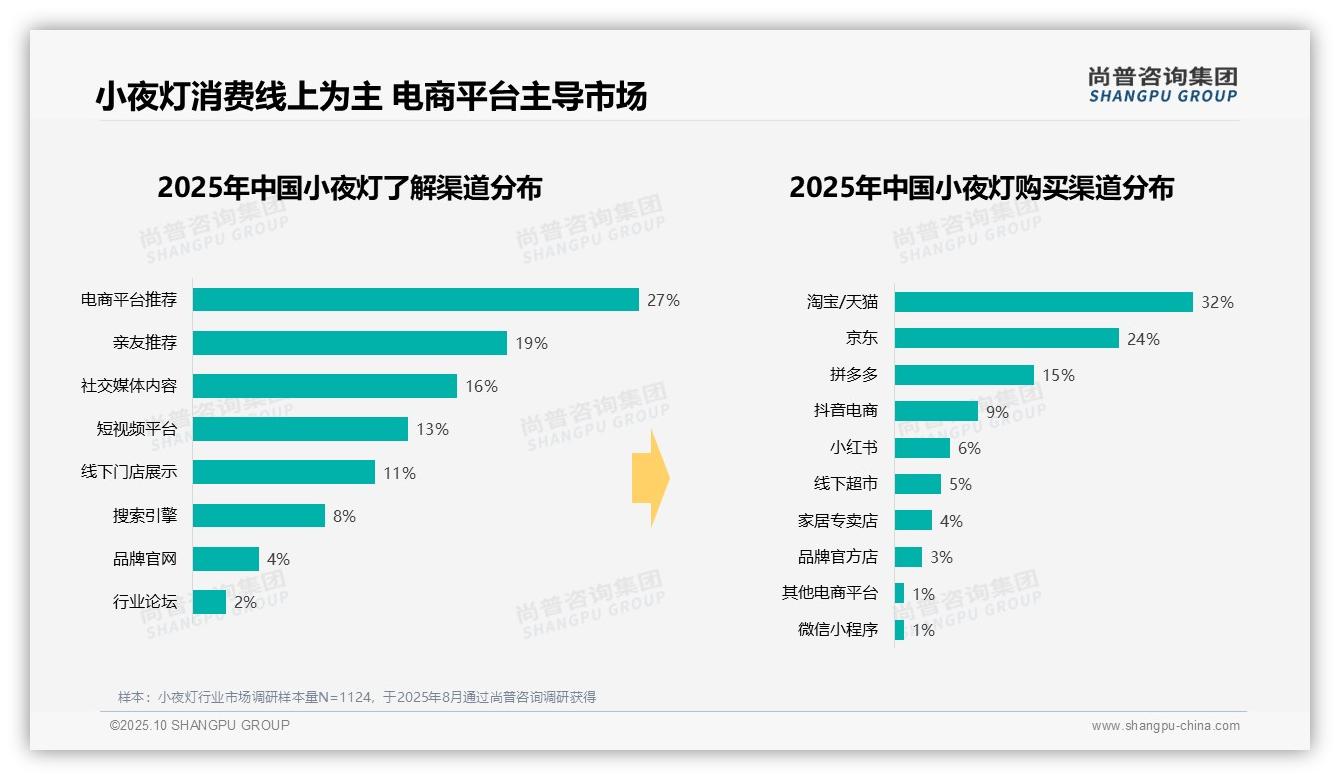 据尚普咨询集团报告：78%消费者偏好低价小夜灯-2025年10月-小夜灯-38
