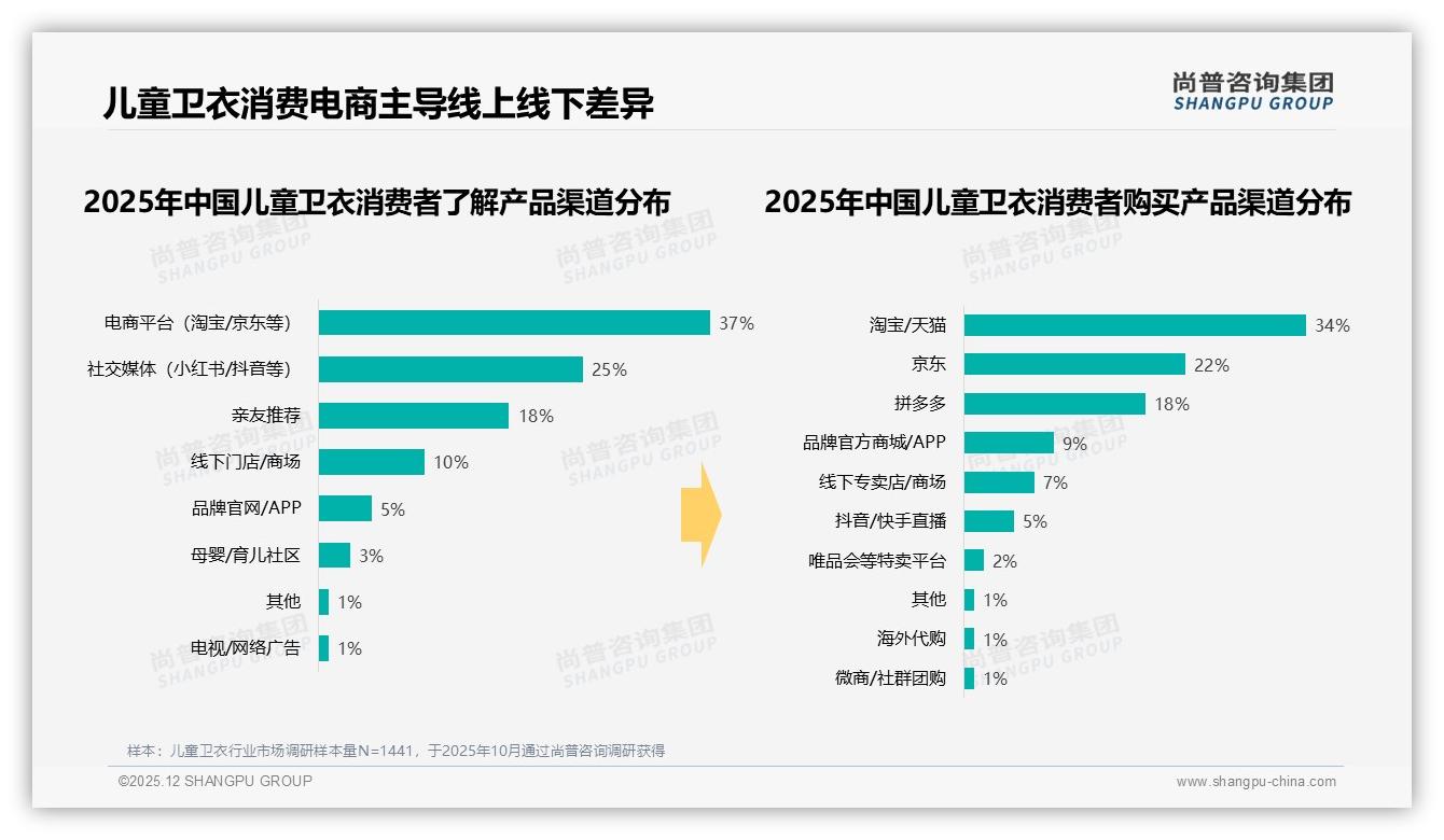 尚普咨询集团数据洞察：日常上学20%场景驱动儿童卫衣需求，功能舒适成刚需-2025年12月-儿童卫衣-38