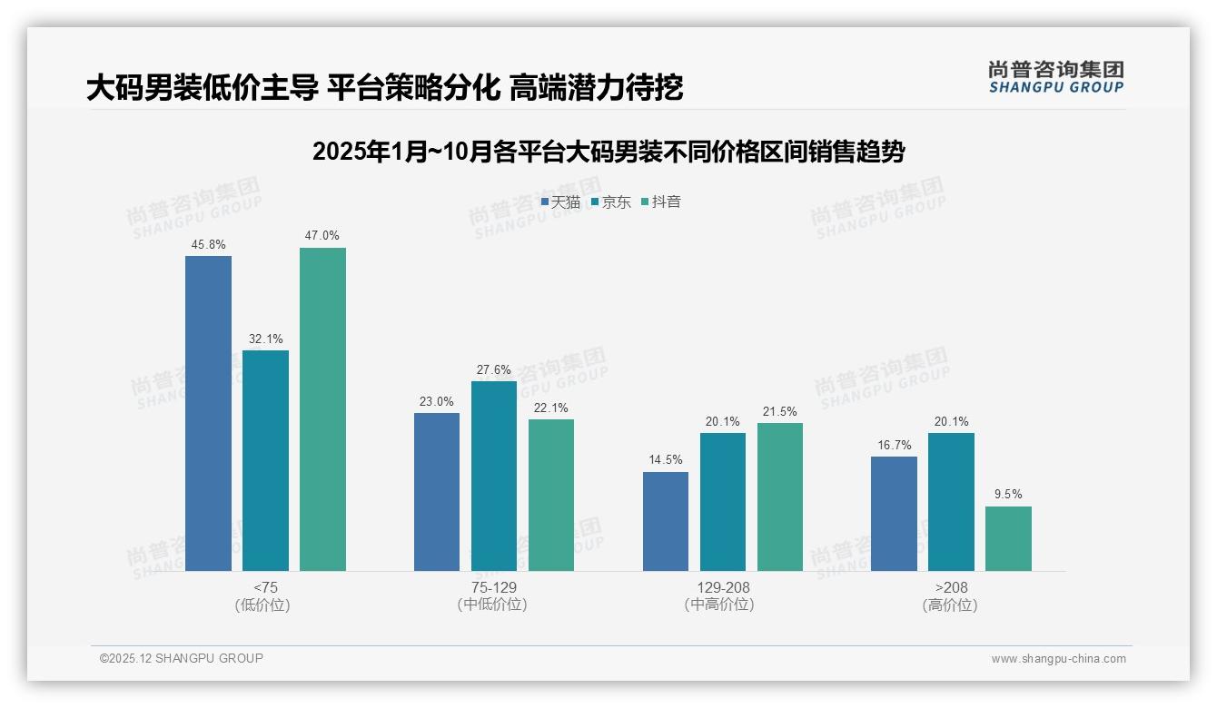 尚普咨询集团数据洞察：73%男性撑起大码男装26到45岁千亿刚需-2025年12月-大码男装-38