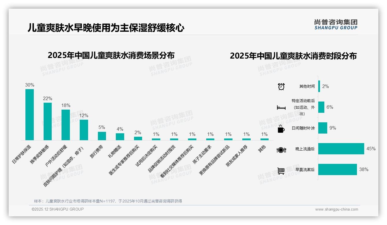 50%消费者依赖促销购买儿童爽肤水，涨价10%致17%换牌——尚普咨询集团消费研究-2025年12月-儿童爽肤水-38