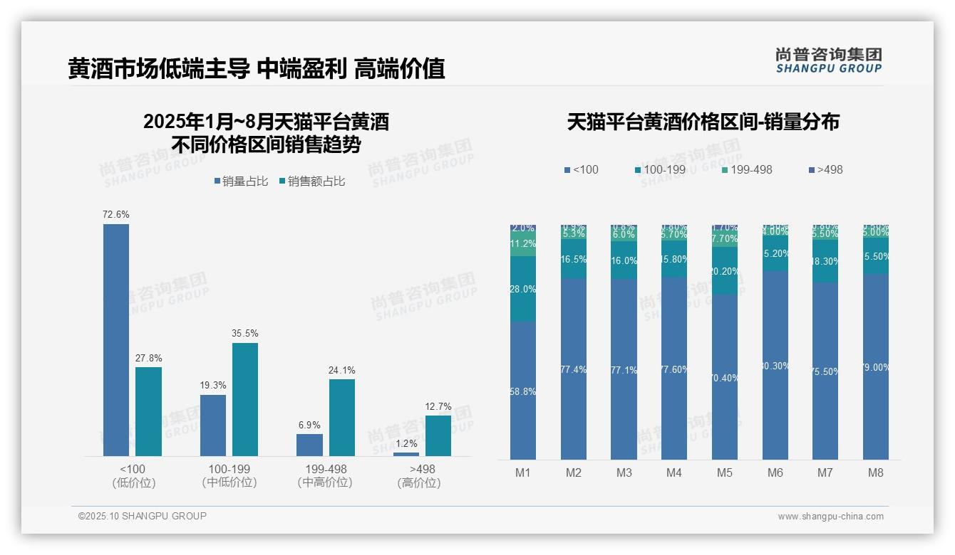 尚普咨询集团报告出炉，指出抖音黄酒低价产品销量占48.8%-2025年10月-黄酒-38