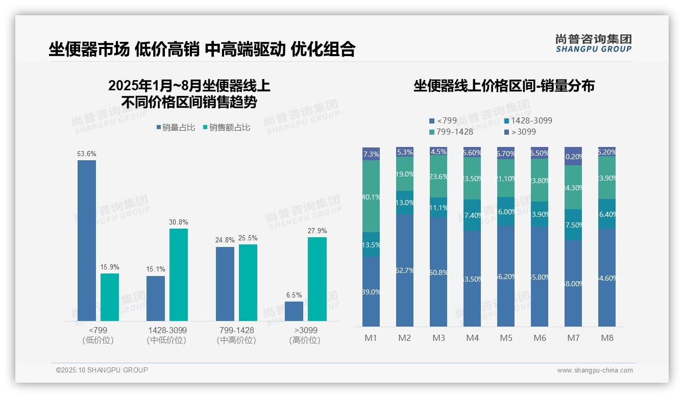坐便器低价销量占比53.6%，市场格局揭秘，尚普咨询集团报告完整数据已发布-2025年10月-坐便器-38