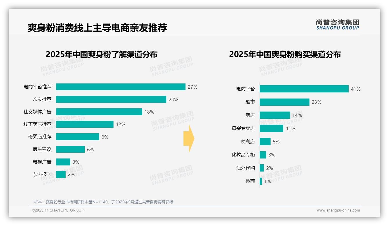 尚普咨询集团证实：夏季爽身粉消费占比57%-2025年11月-爽身粉-38
