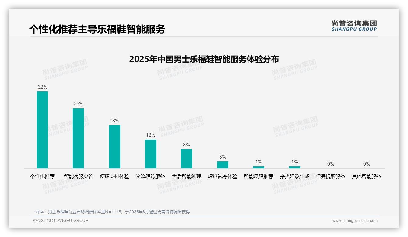 行业风向：尚普咨询集团报告提出45%消费者理性比较选购男士乐福鞋-2025年10月-男士乐福鞋-38