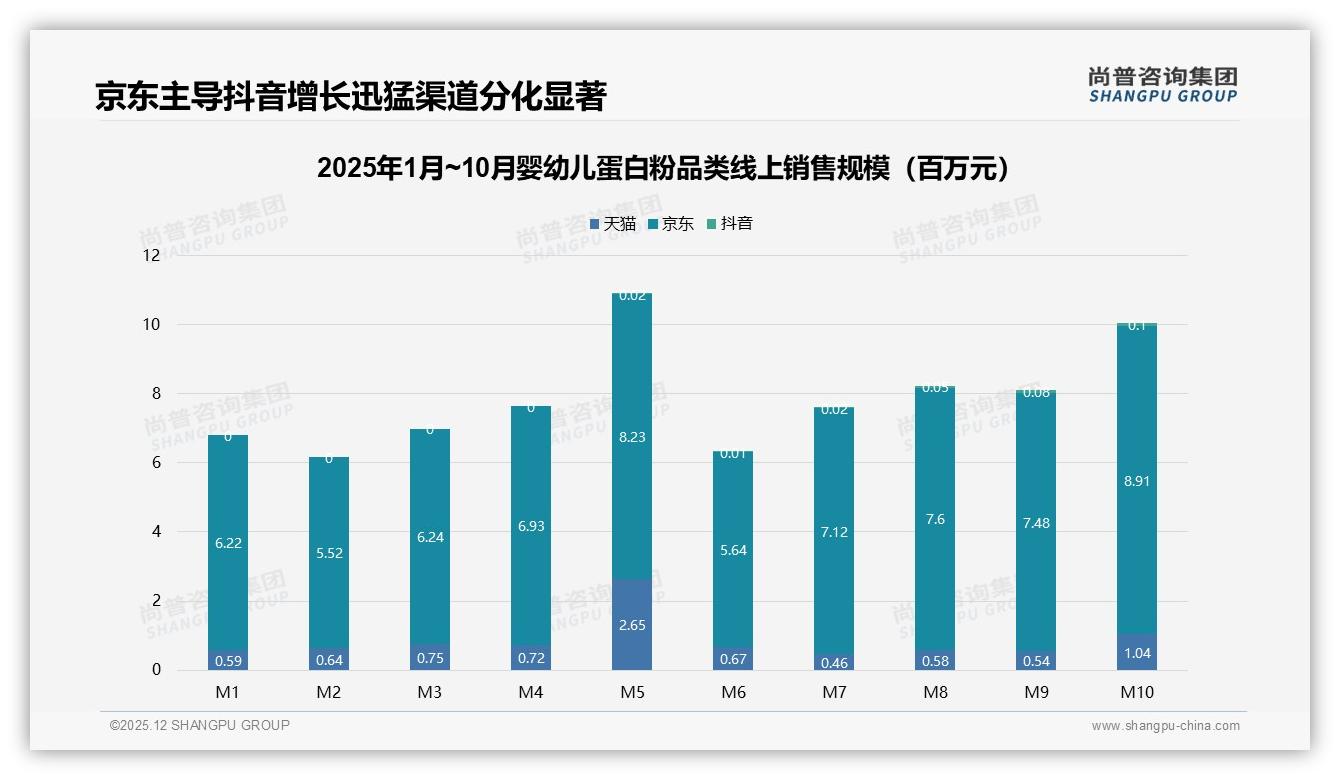 尚普咨询集团报告解读：26至35岁妈妈占47%婴幼儿蛋白粉决策主导力-2025年12月-婴幼儿蛋白粉-38