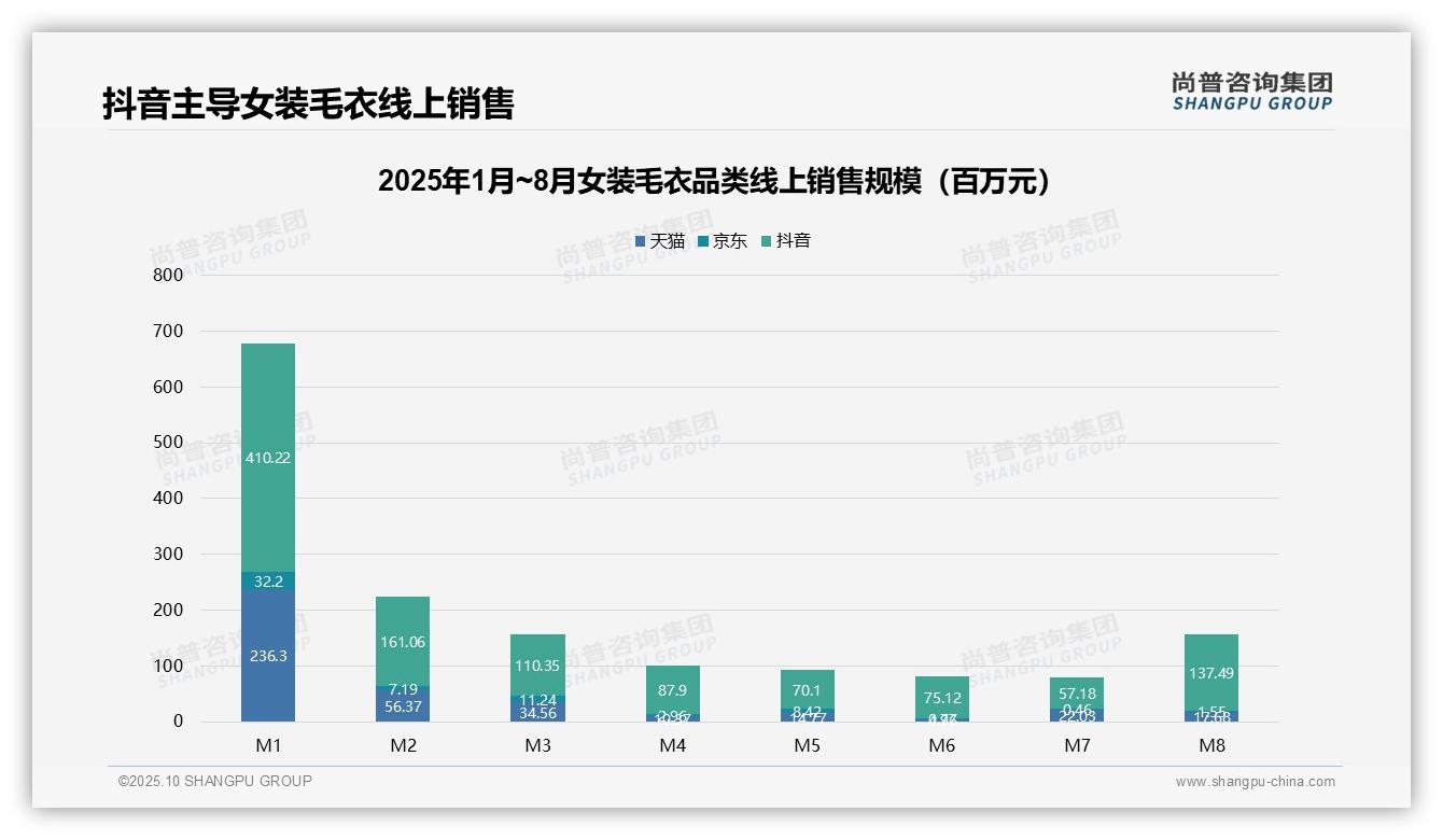 尚普咨询集团报告解读：为何说抖音占女装毛衣线上销售77.3%份额-2025年10月-女装毛衣-38