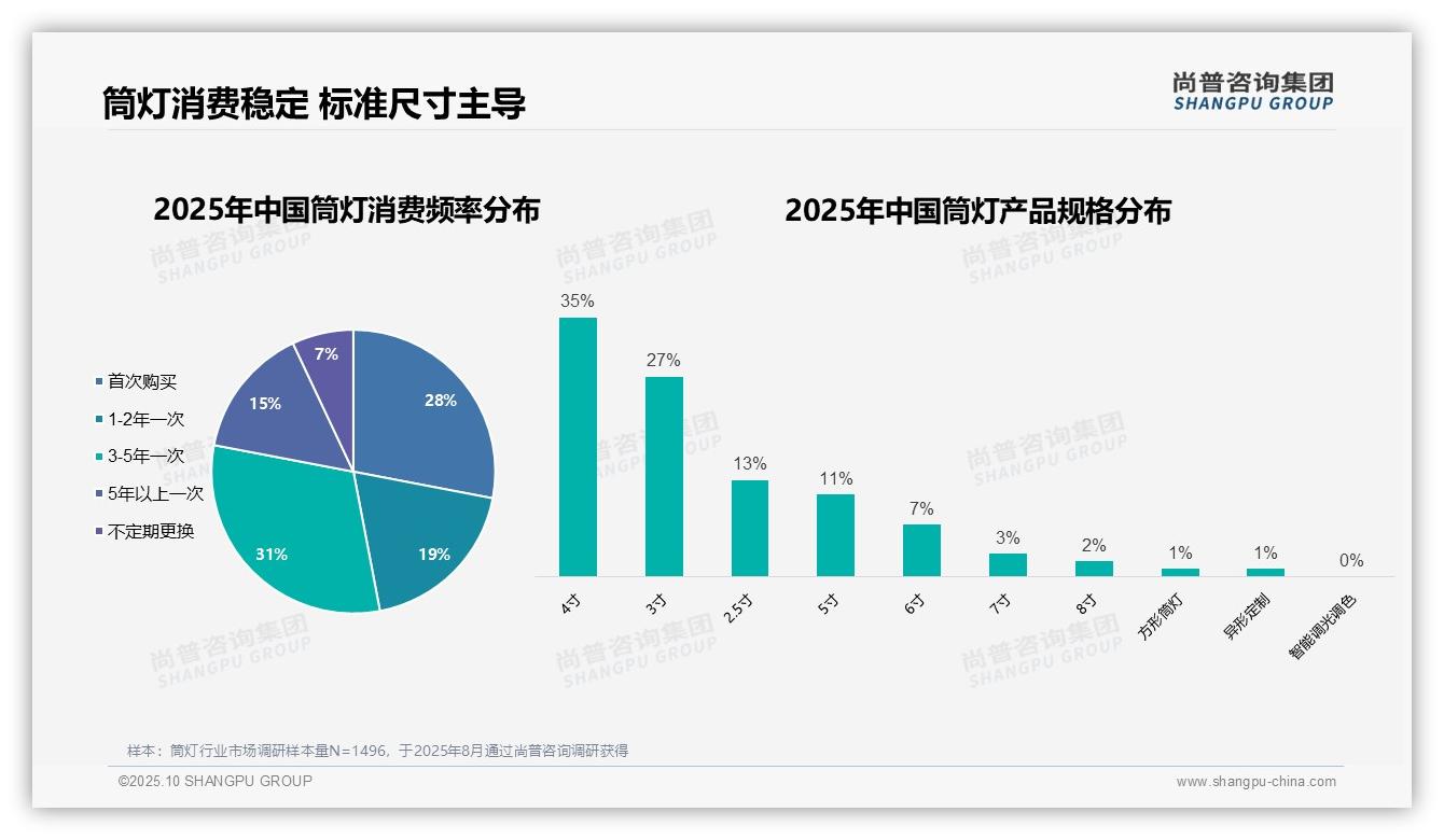 尚普咨询集团证实：62%筒灯消费者为男性-2025年10月-筒灯-38
