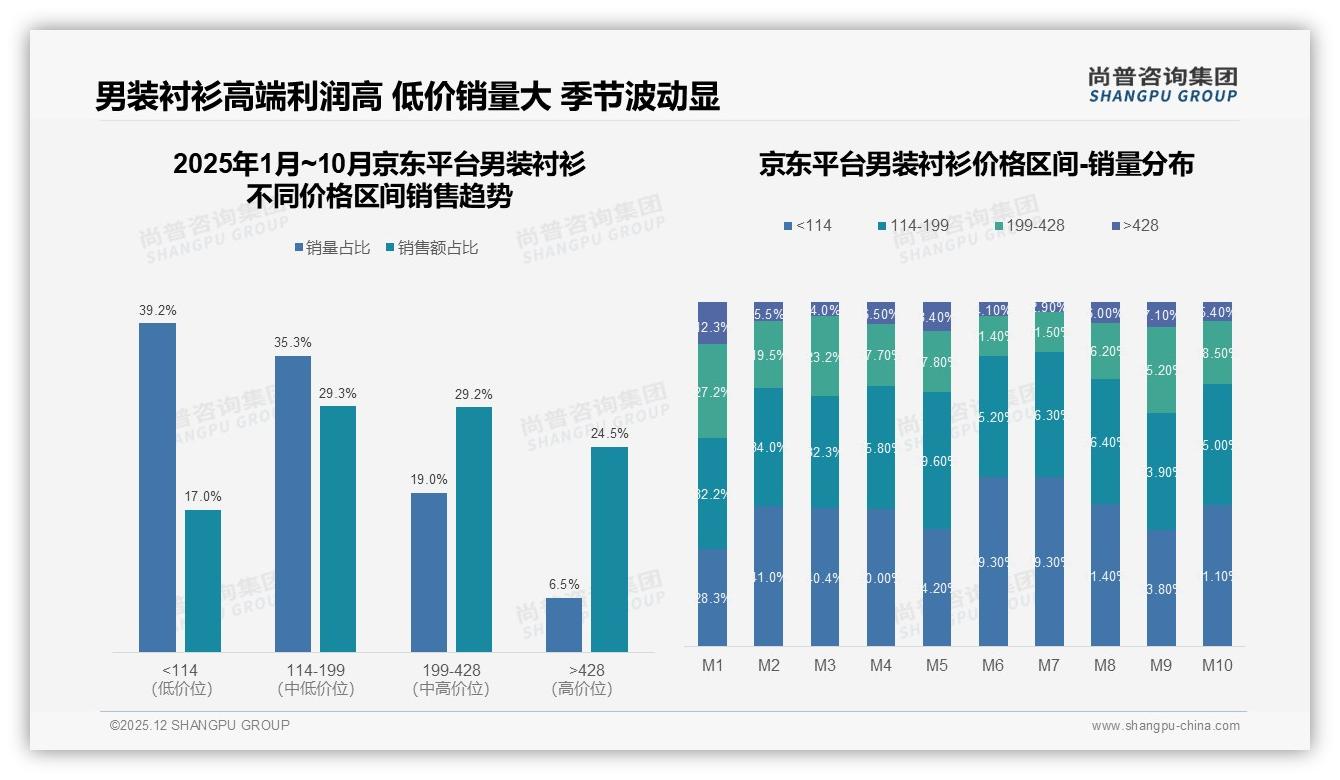 尚普咨询集团男装衬衫趋势报告：旧衣替换驱动37%购买，品牌推环保包装抢占心智-2025年12月-男装衬衫-38