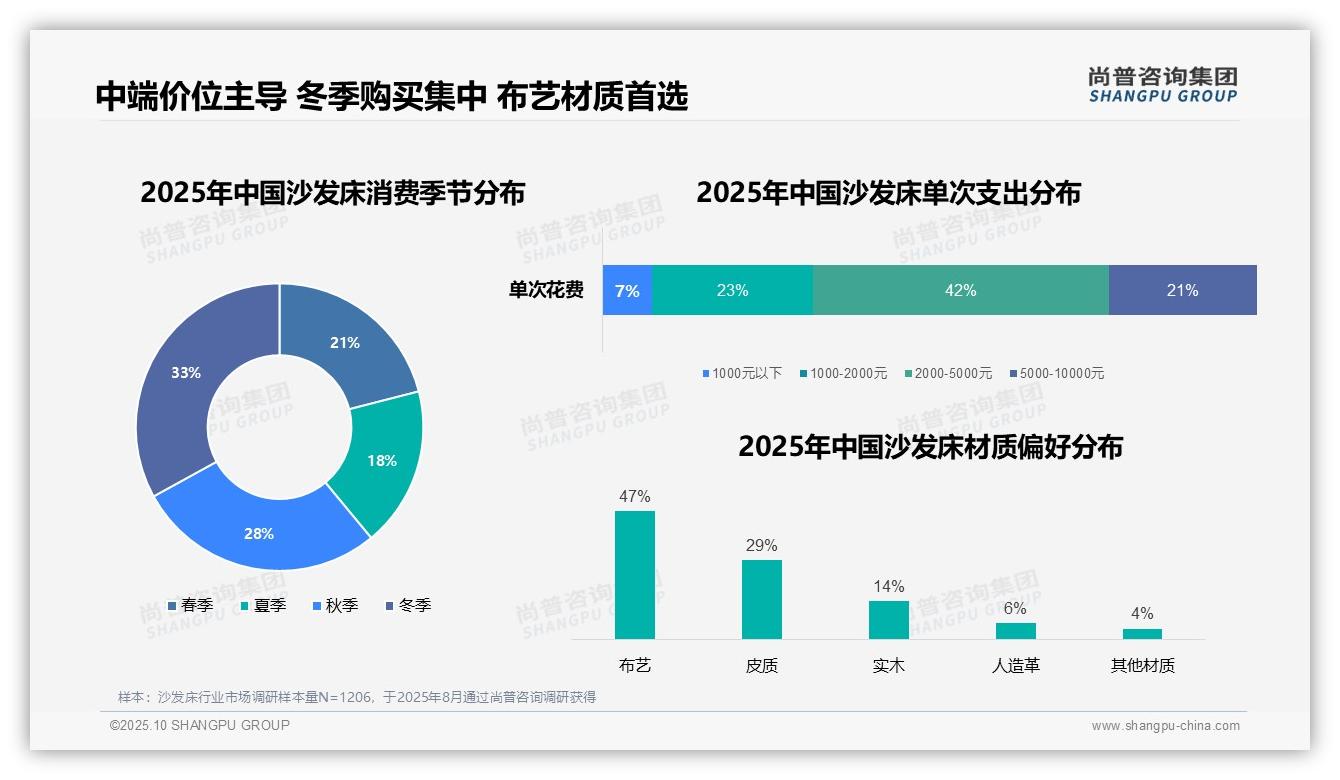 尚普咨询集团证实：42%消费者青睐中端沙发床-2025年10月-沙发床-38