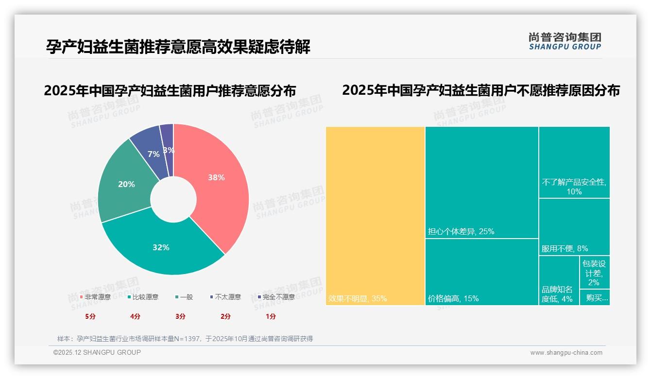 小红书35%社交声量领跑孕产妇益生菌，真实体验内容40%转化率最高——尚普咨询集团专题解读-2025年12月-孕产妇益生菌-38