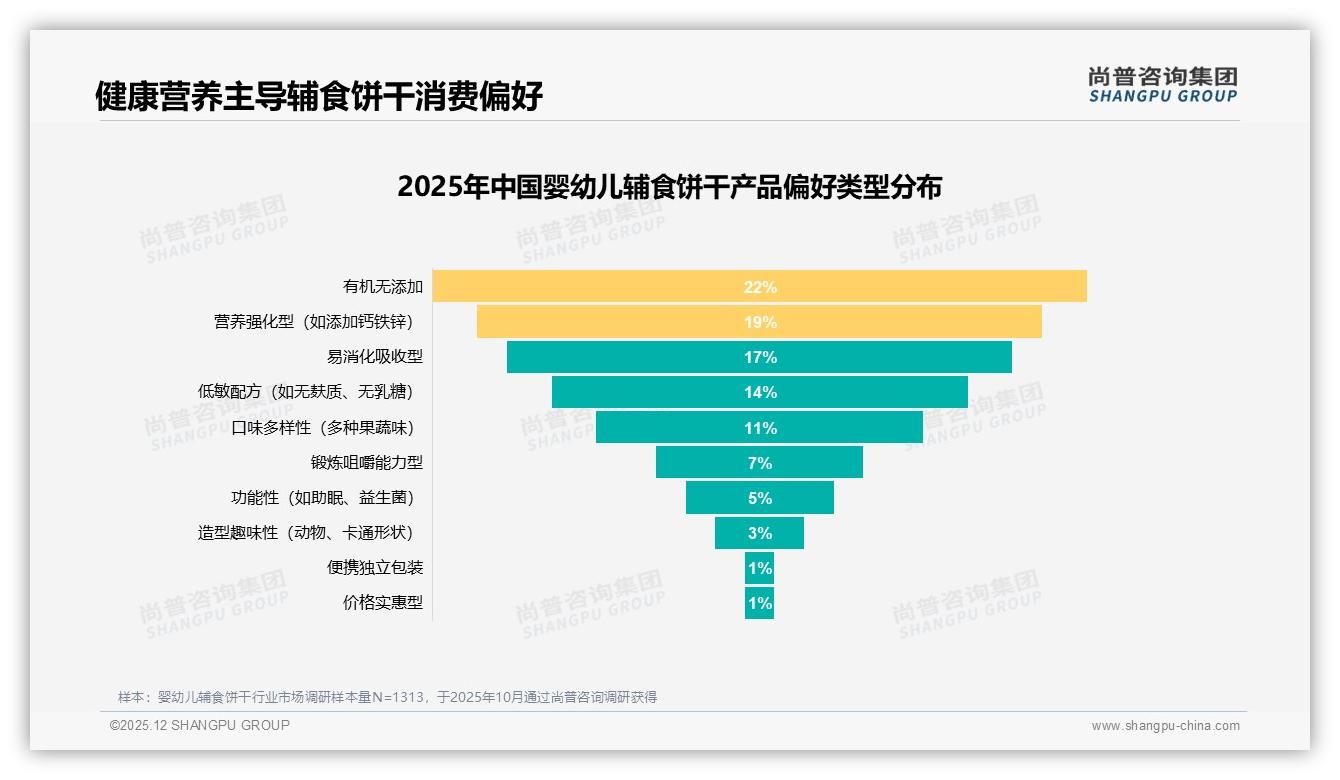 尚普咨询集团行业观察：70%以上复购率55%婴幼儿辅食饼干品牌忠诚度，宝宝不爱吃口味成29%换牌首因-2025年12月-婴幼儿辅食饼干-38