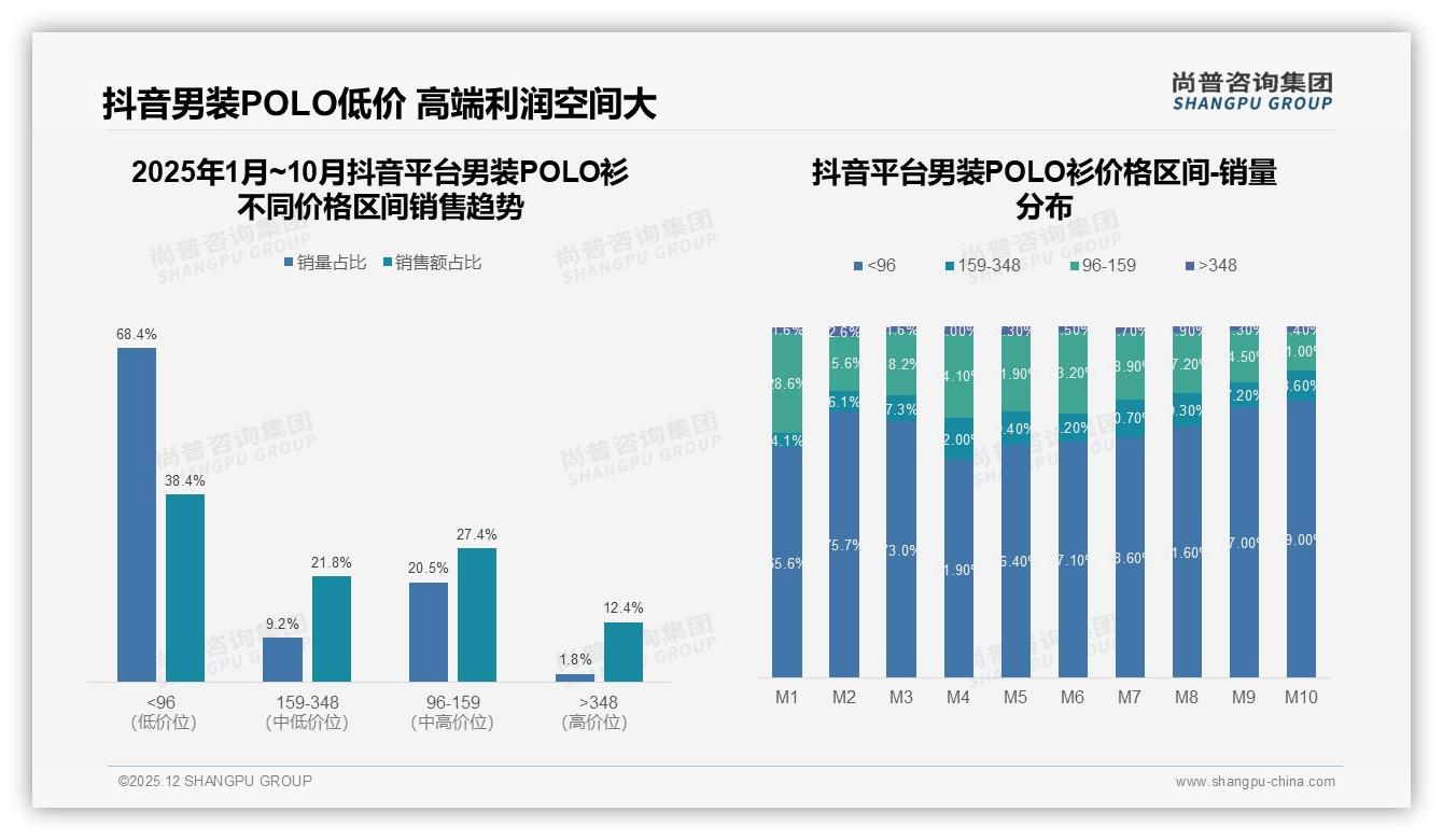 男装POLO衫50%复购率缺口，品牌忠诚度仅11%待激活——尚普咨询集团白皮书指出-2025年12月-男装POLO衫-38
