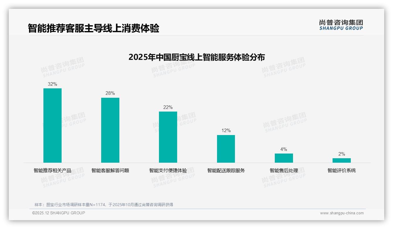 尚普咨询集团权威发布：26-35岁消费者38%主导厨宝购买决策，家庭场景激活换新刚需-2025年12月-厨宝-38