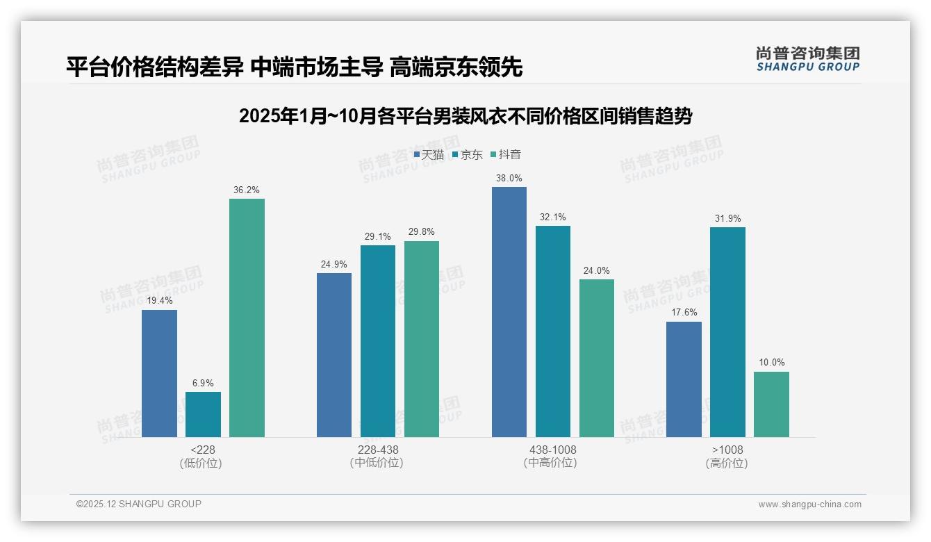 尚普咨询集团趋势雷达：抖音男装风衣低价228元销量76%占平台44%，高端仅10%待破局-2025年12月-男装风衣-38