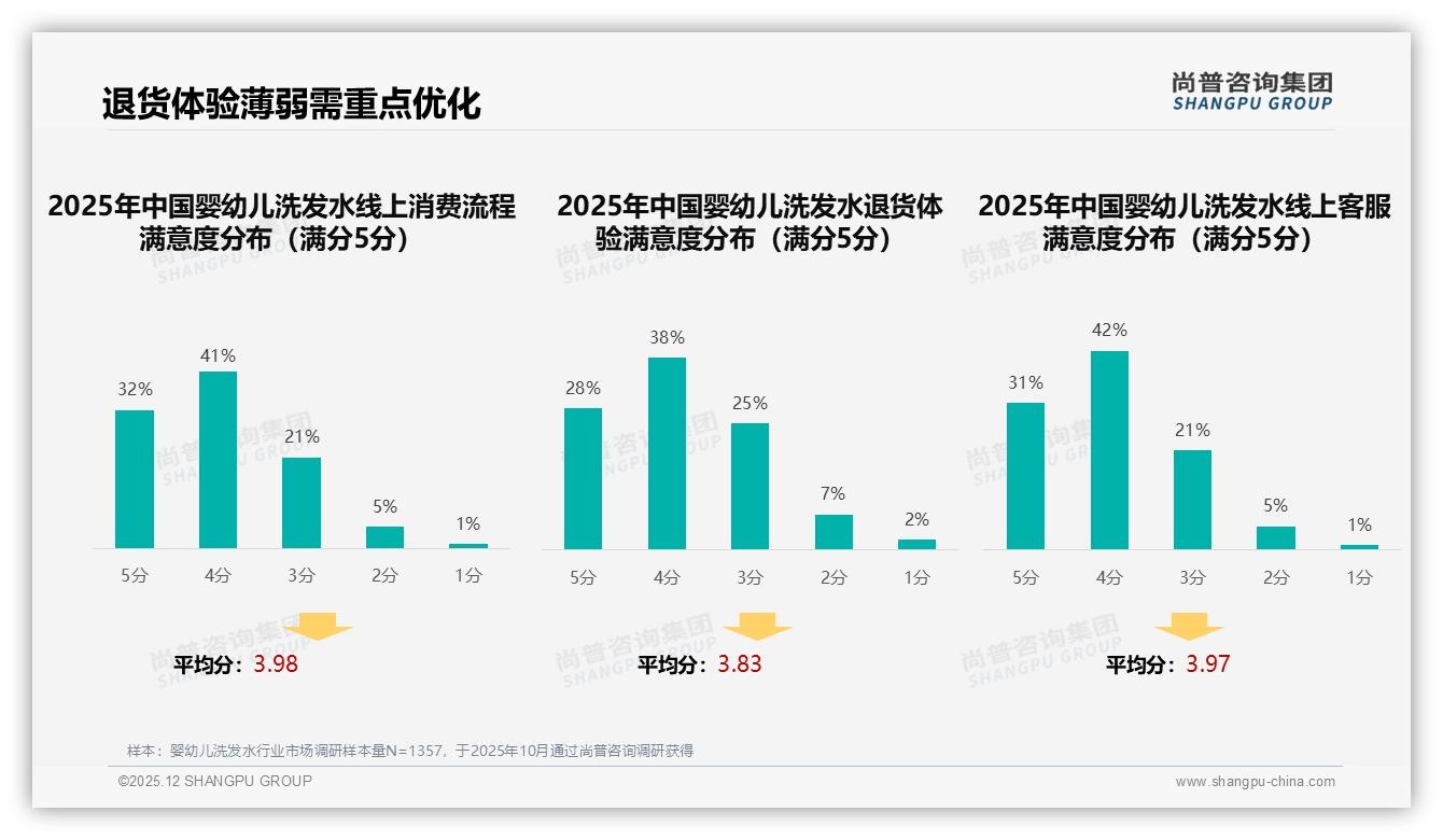 尚普咨询集团数据洞察：82%女性决策婴幼儿洗发水，68%母亲拍板买-2025年12月-婴幼儿洗发水-38