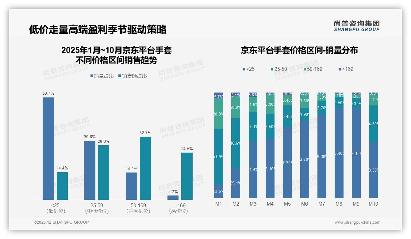 京东169元高端占24.5%销量，手套品牌如何收割溢价——尚普咨询集团行业观察-2025年12月-手套-38