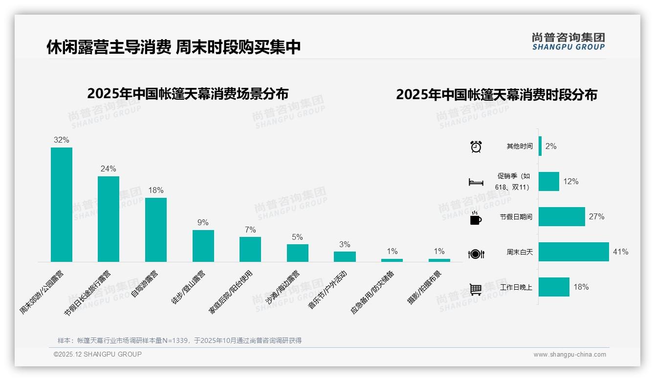 尚普咨询集团专题解读：帐篷天幕价格上涨一成后47%消费者仍购买，品牌如何守住忠诚度-2025年12月-帐篷天幕-38