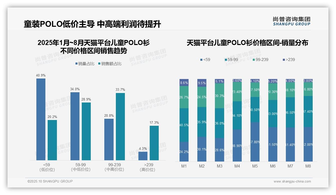 抖音平台儿童POLO衫低价产品占比52%——尚普咨询集团研究报告关键发现-2025年10月-儿童POLO衫-38