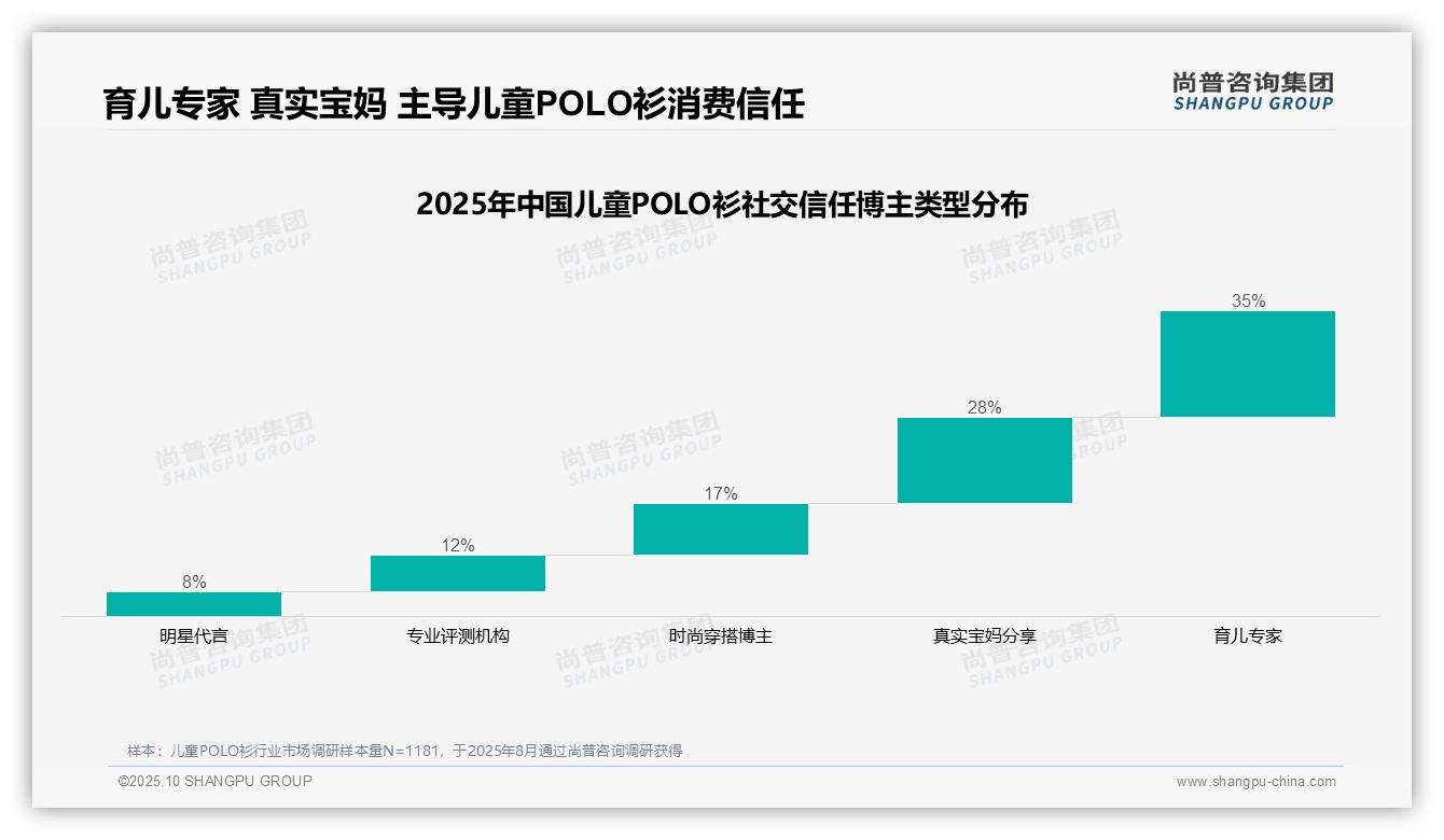65%儿童POLO衫信息传播依赖熟人社交圈——尚普咨询集团独家报告-2025年10月-儿童POLO衫-38