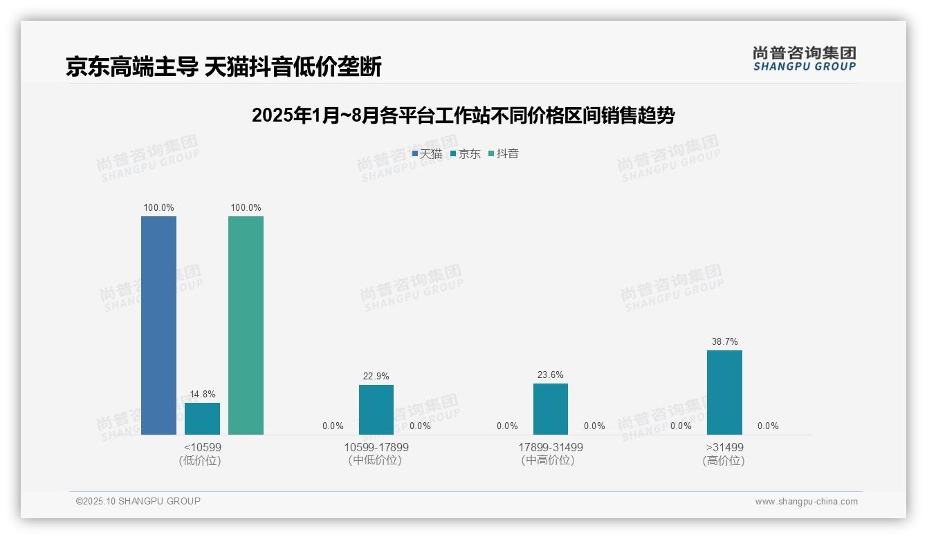 官方数据：尚普咨询集团报告显示京东高端工作站销售份额达38.7%-2025年10月-工作站-38
