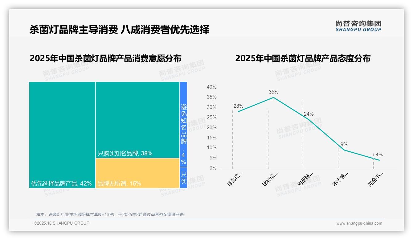数据说话：尚普咨询集团报告指出80%消费者优先选择杀菌灯品牌-2025年10月-杀菌灯-38