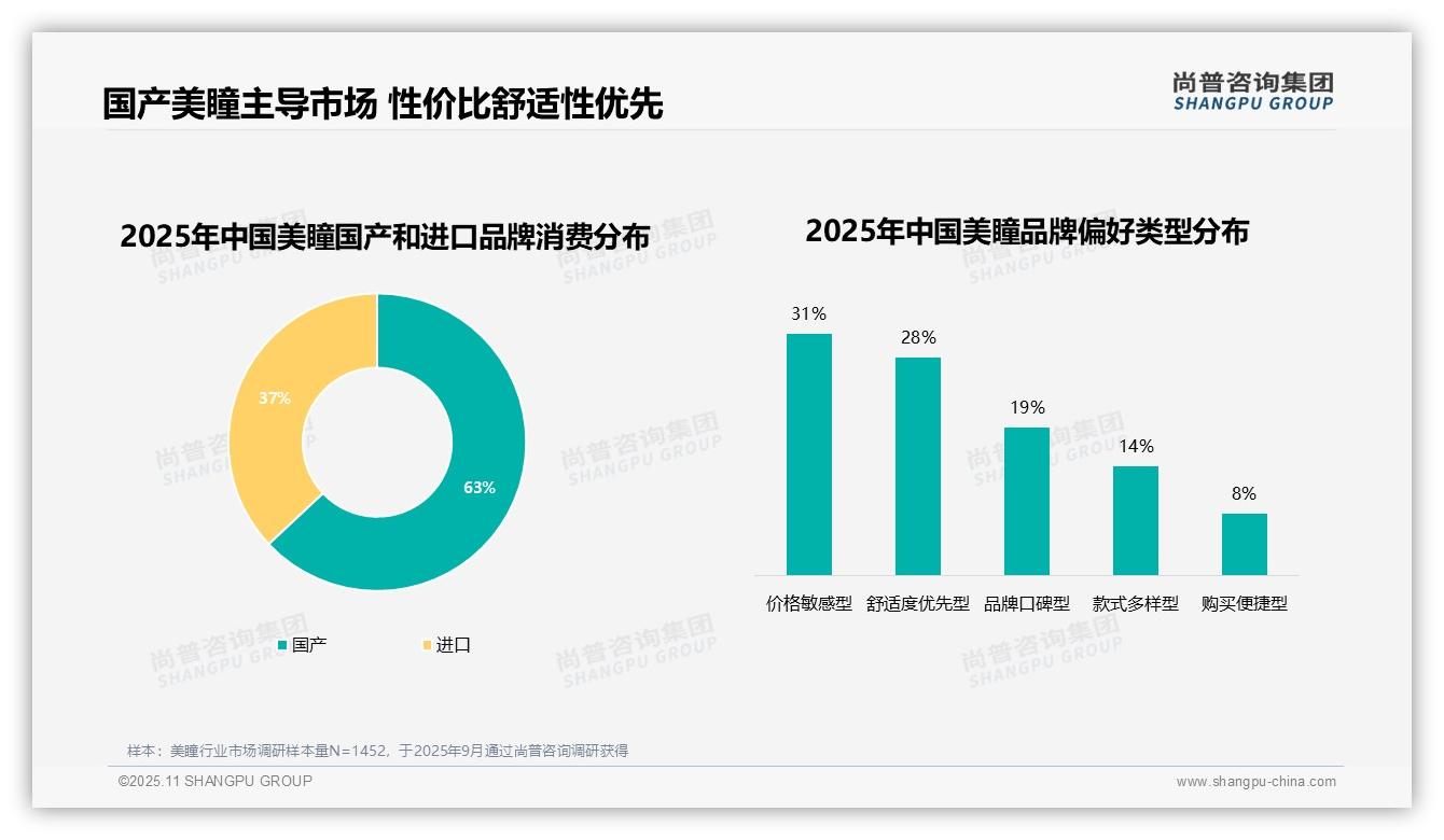 行业风向：尚普咨询集团报告提出63%消费者选择国产美瞳-2025年11月-美瞳-38