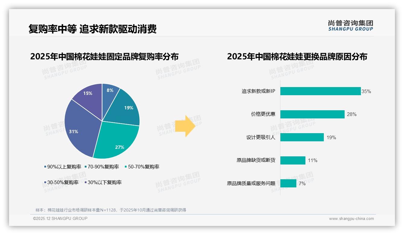 尚普咨询集团趋势雷达：24%消费者偏爱IP联名棉花娃娃，国产87%品牌份额稳占主场-2025年12月-棉花娃娃-38